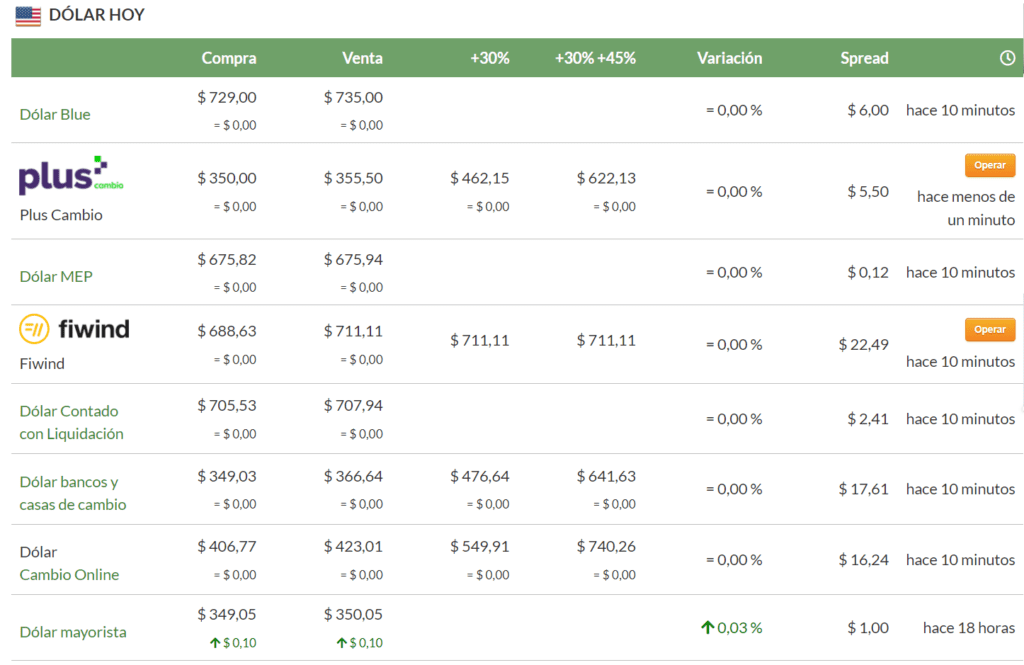 Dólar blue Hoy 14 de Septiembre
