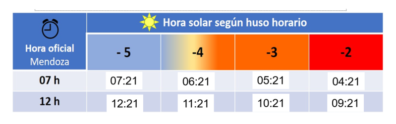 cambio de horario en Mendoza